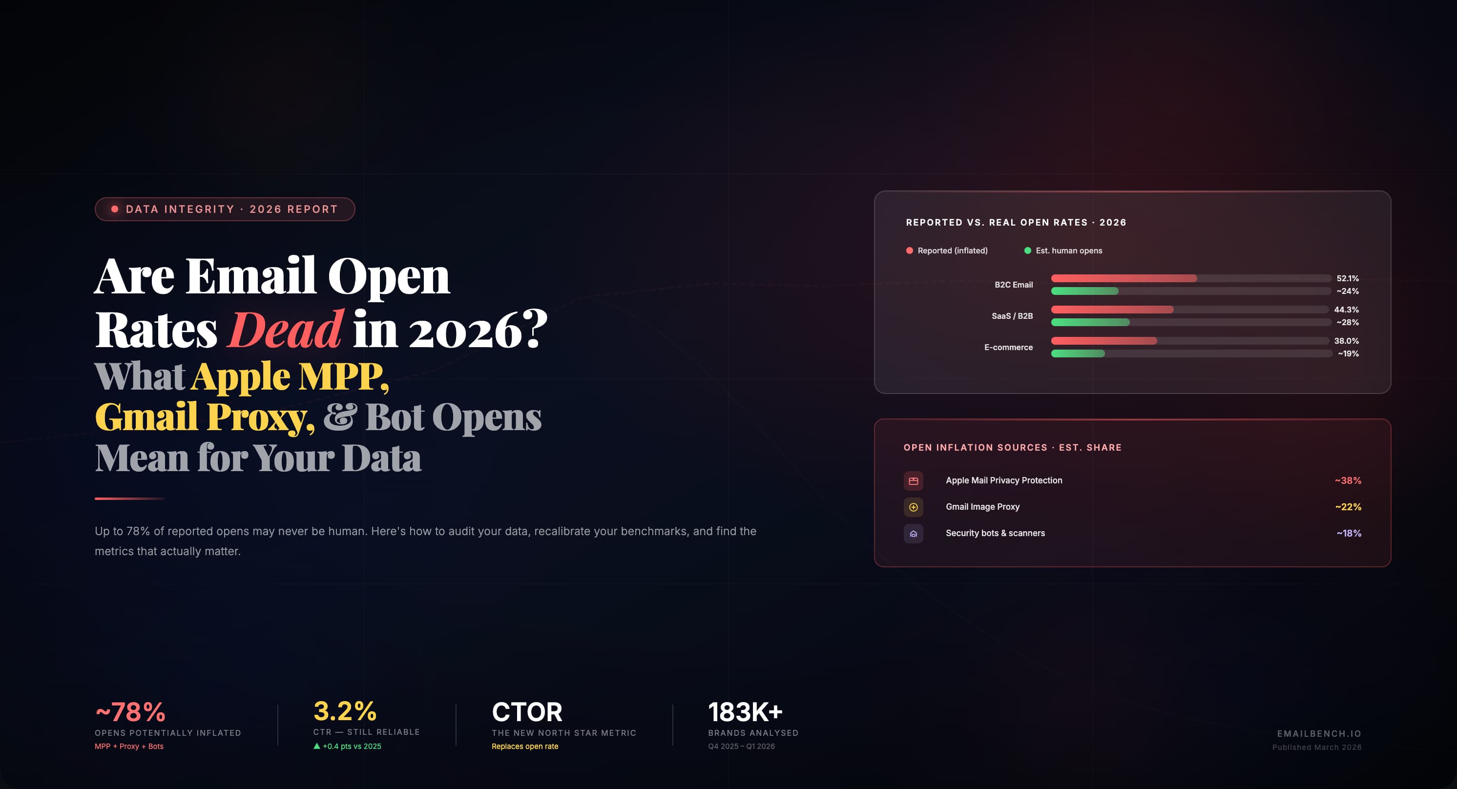 Email open rates 2026 bar chart showing inflated vs real opens across B2C, SaaS, and e-commerce, with Apple MPP and Gmail Proxy impact data
