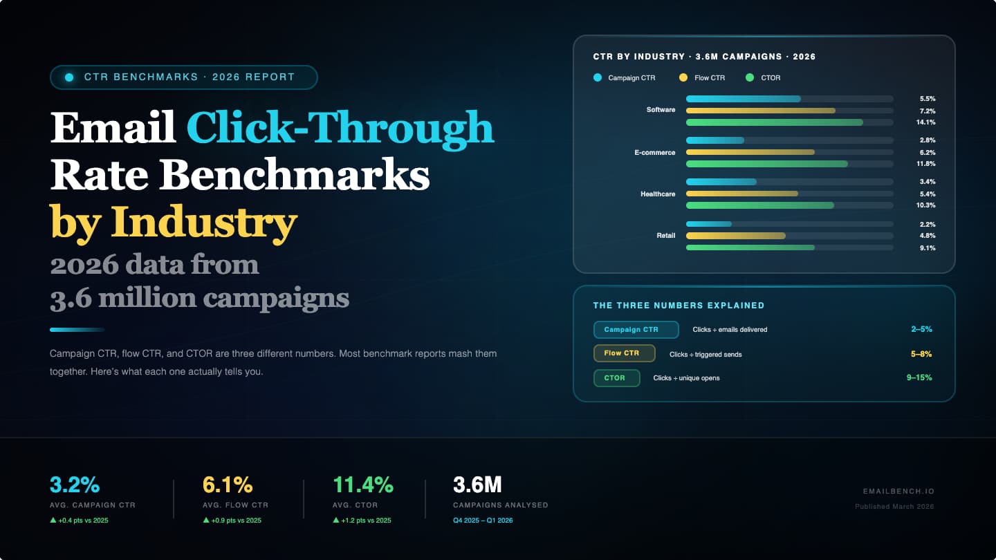 Email click-through rate benchmarks by industry 2026 — bar chart comparing campaign CTR, flow CTR, and CTOR across software, e-commerce, healthcare, and retail from 3.6 million campaigns