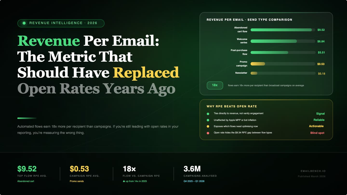Revenue per email benchmarks 2026 — bar chart showing automated email flows earn 18x more per recipient than campaigns, with RPE data across abandoned cart, welcome series, and promotional sends