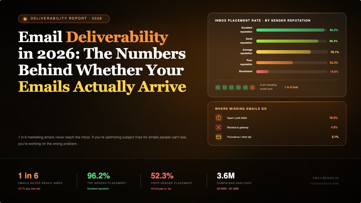 Email Deliverability 2026: Inbox Placement Rates