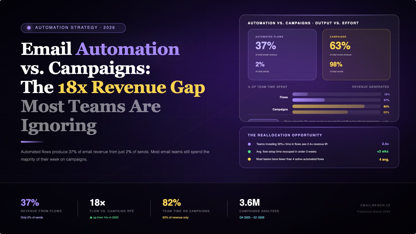 Email automation vs campaigns 2026 — chart showing automated flows generate 37% of email revenue from 2% of sends, while teams spend 82% of their time on campaigns that produce 63% of revenue