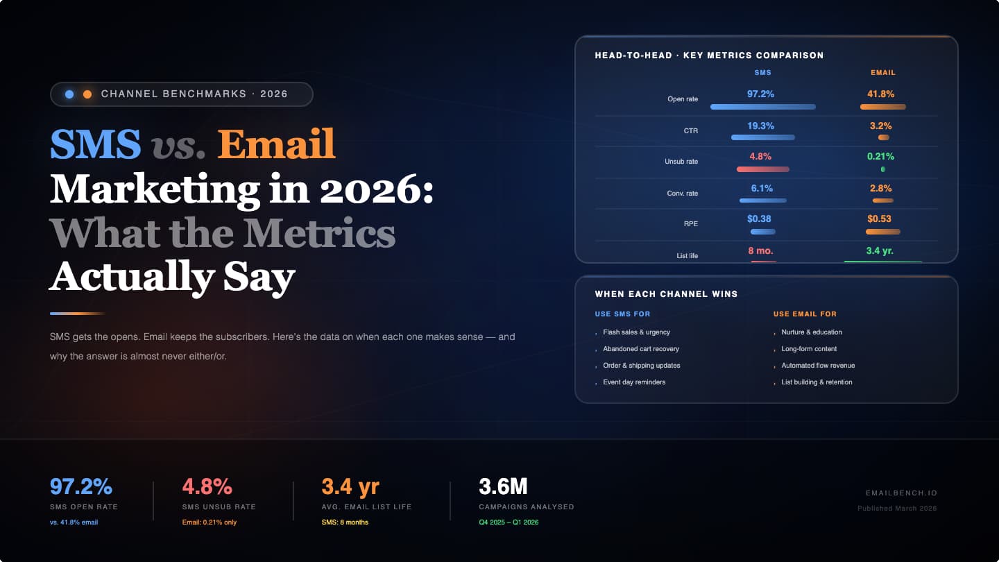 SMS vs email marketing benchmarks 2026 — SMS 97.2% open rate vs email 41.8%, with CTR, unsubscribe rates and RPE compared across 3.6M campaigns