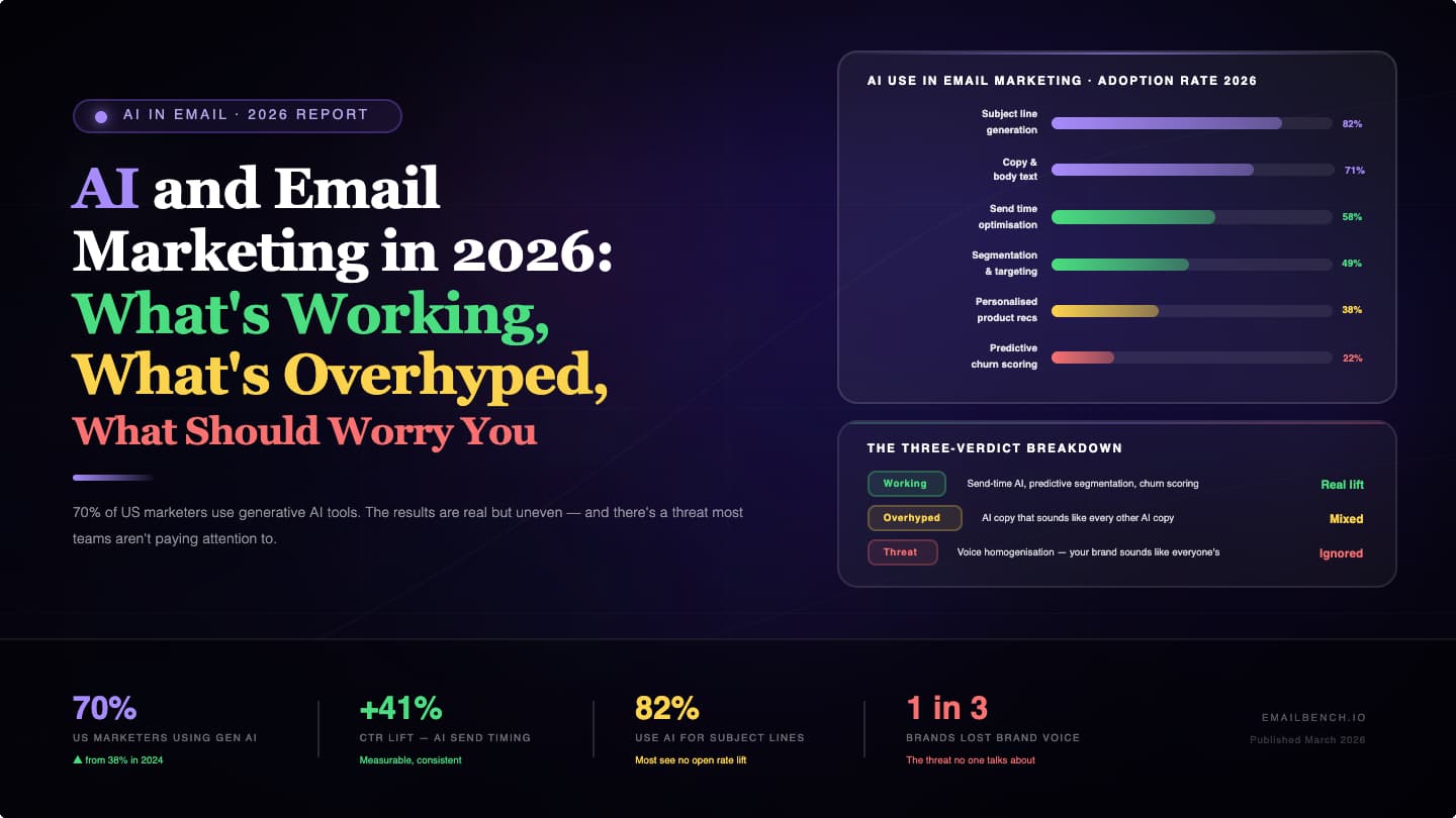 AI Email Marketing 2026 | What's Working and What's Not