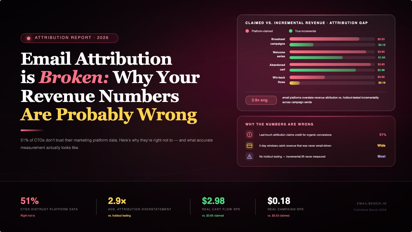 Email Attribution 2026 | Why Your Revenue Data Is Wrong