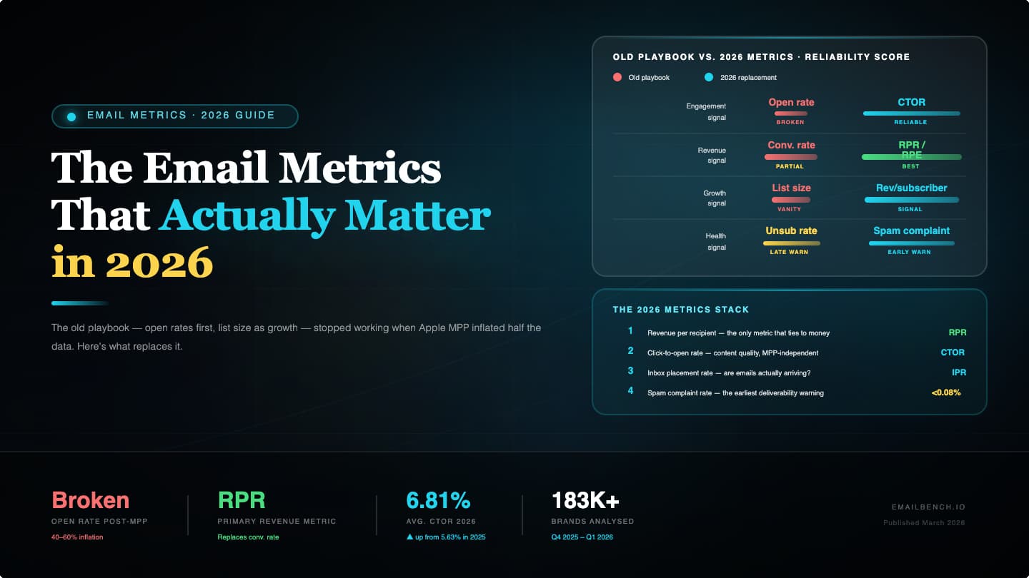 Email Metrics That Matter 2026 | What Replaces Open Rates