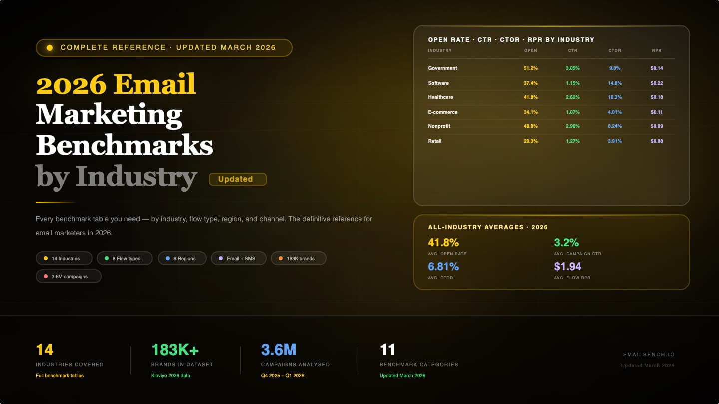Email Marketing Benchmarks 2026 | Complete Industry Reference