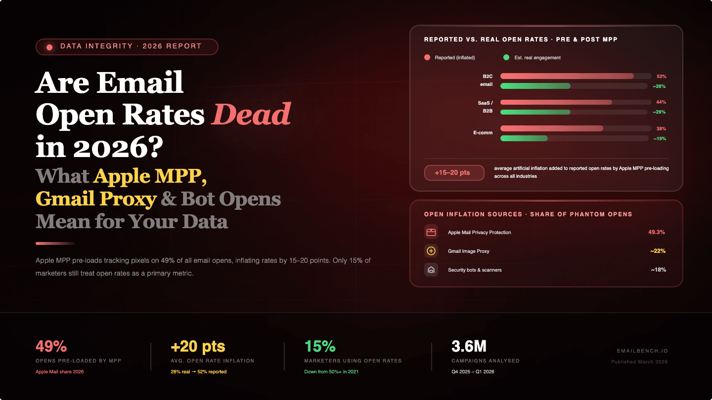 Email open rates 2026 — bar chart showing Apple MPP inflates reported open rates by 15–20 points, with B2C emails reporting 52% vs. an estimated real engagement rate of 28%
