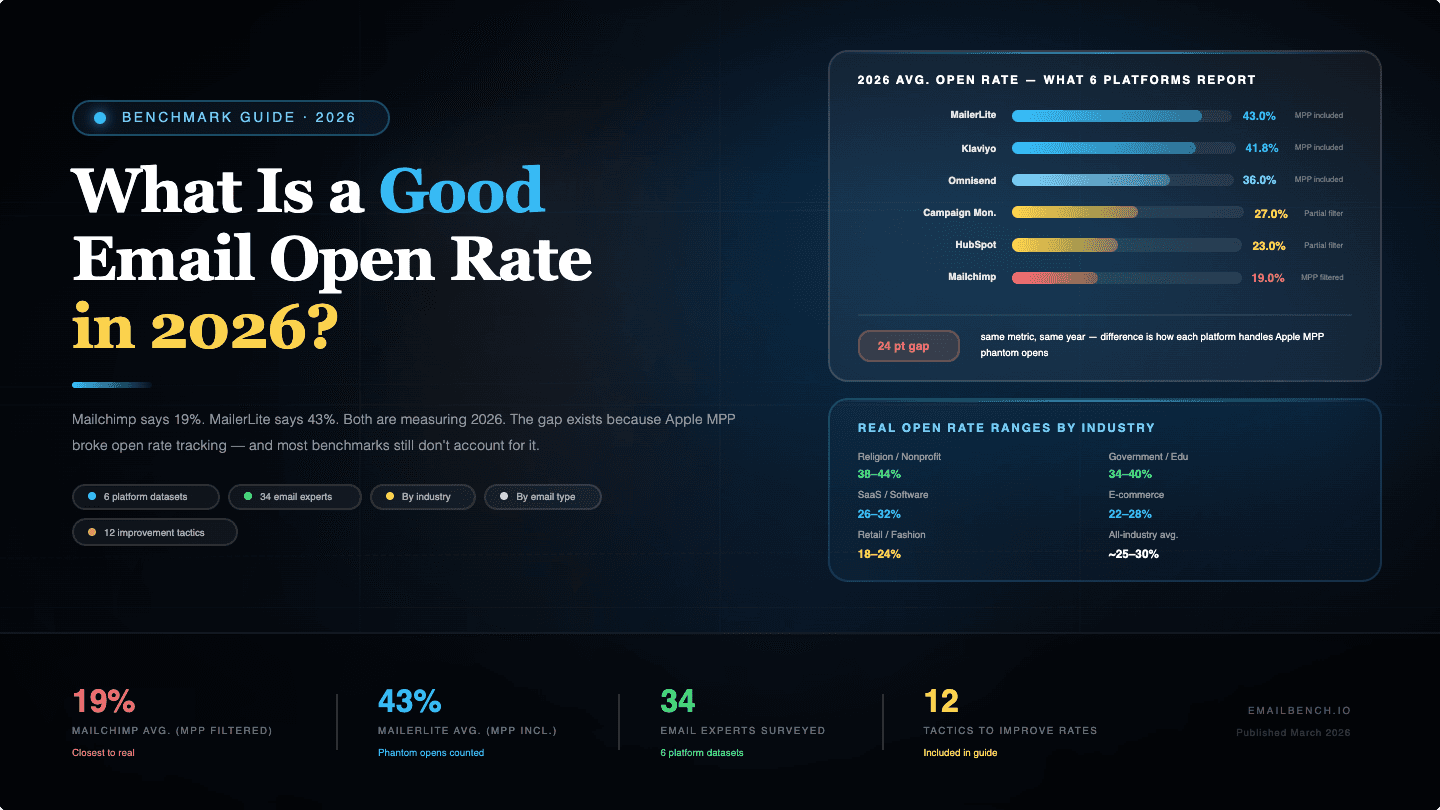 Email open rate benchmarks 2026 — bar chart comparing six platforms from MailerLite at 43% to Mailchimp at 19%, showing a 24-point gap caused by how each platform handles Apple MPP phantom opens