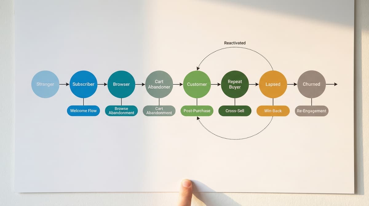 Horizontal lifecycle diagram showing eight customer stages from stranger to churned, with seven email flows mapped below each stage and a reactivation loop from lapsed to customer.