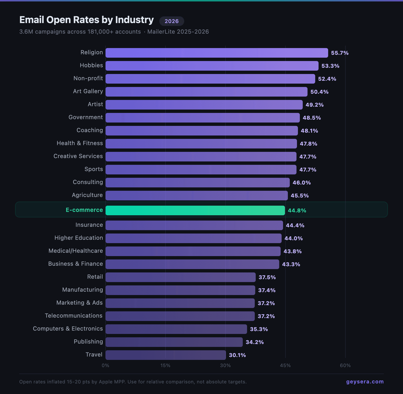 Email open rates by industry 2026: Religion 55.7%, Hobbies 53.3%, Non-profit 52.4%, Government 48.5%, E-commerce 44.8%, Higher Education 44.0%, Business & Finance 43.3%, Retail 37.5%, Manufacturing 37.4%, Computers & Electronics 35.3%, Travel 30.1%. 24 industries ranked from MailerLite data across 3.6M campaigns. All rates inflated 15-20 pts by Apple MPP.
