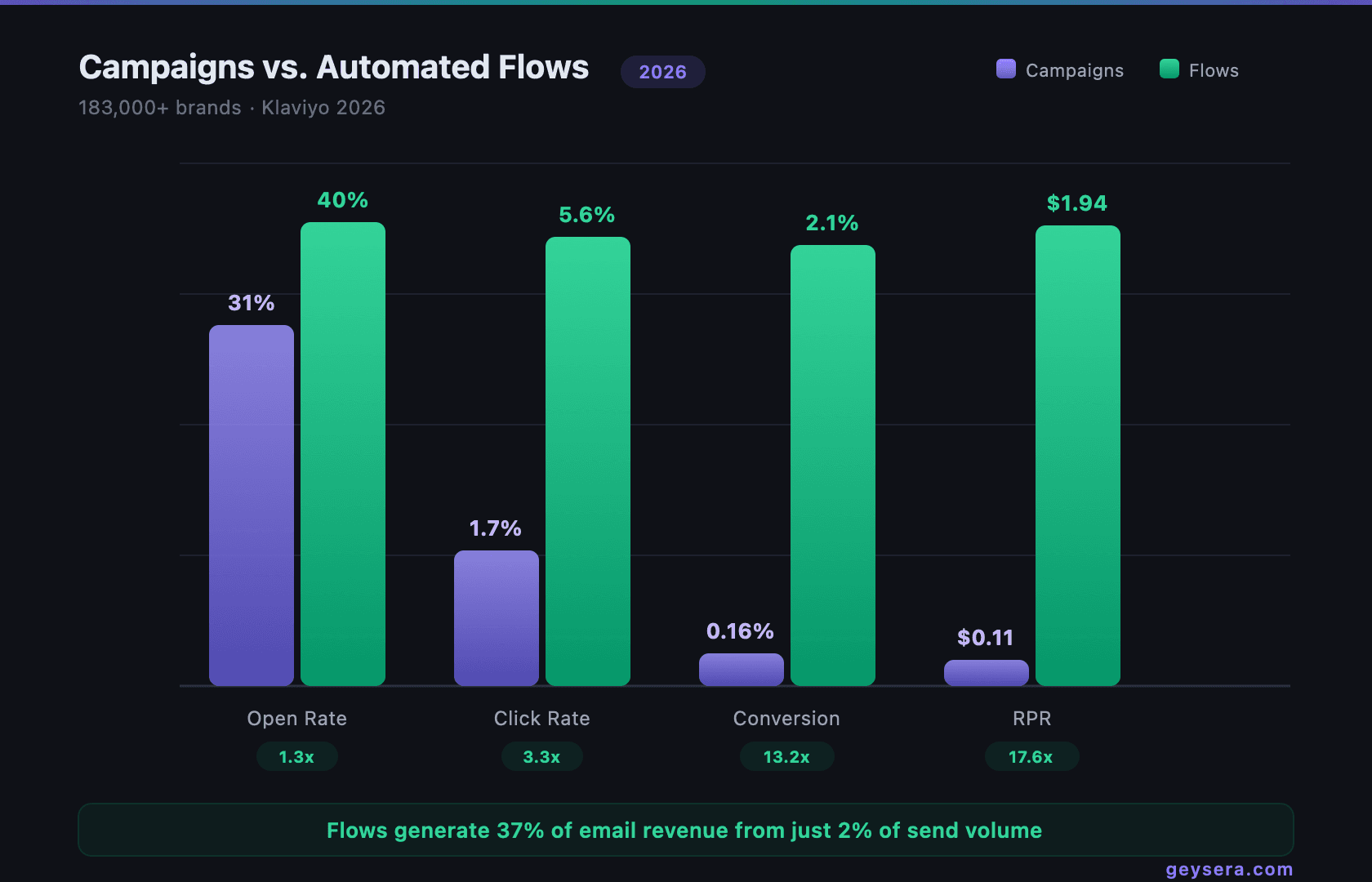 Email campaigns vs automated flows revenue comparison 2026: flows outperform campaigns across every metric — 1.3x on open rate (40% vs 31%), 3.3x on click rate (5.6% vs 1.7%), 13.2x on conversion (2.1% vs 0.16%), and 17.6x on revenue per recipient ($1.94 vs $0.11). Flows generate 37% of email revenue from just 2% of send volume. Data from Klaviyo across 183,000+ brands.