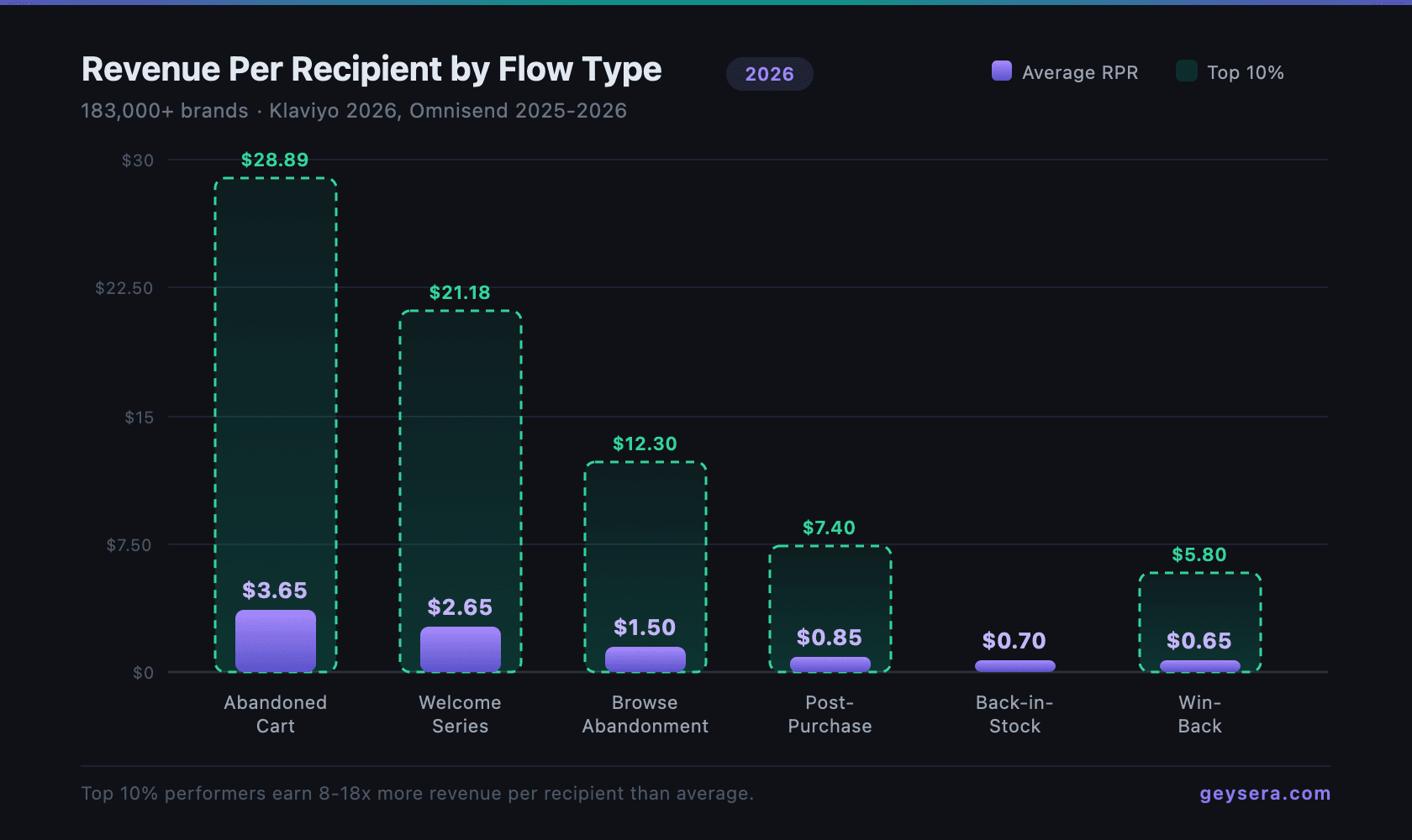 Revenue per recipient by email flow type in 2026: abandoned cart leads at $3.65 average and $28.89 for top 10% performers, followed by welcome series at $2.65, browse abandonment at $1.50, post-purchase at $0.85, back-in-stock at $0.70, and win-back at $0.65. Data from Klaviyo and Omnisend across 183,000+ brands.