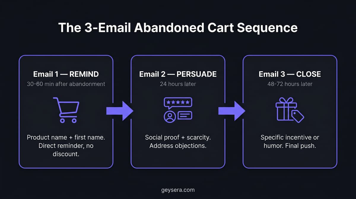 3-email abandoned cart sequence diagram showing Email 1 Remind at 30-60 minutes, Email 2 Persuade at 24 hours, Email 3 Close at 48-72 hours