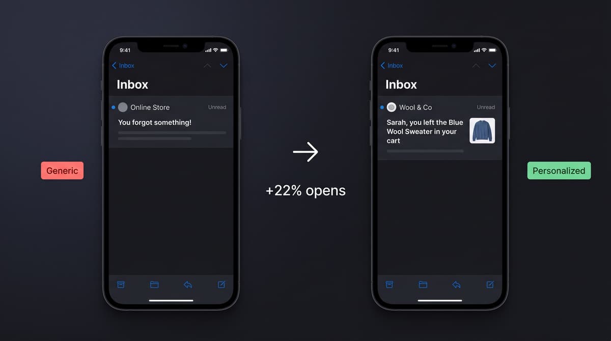 Side-by-side comparison of generic abandoned cart subject line versus personalized version with first name and product name showing 22 percent higher open rate