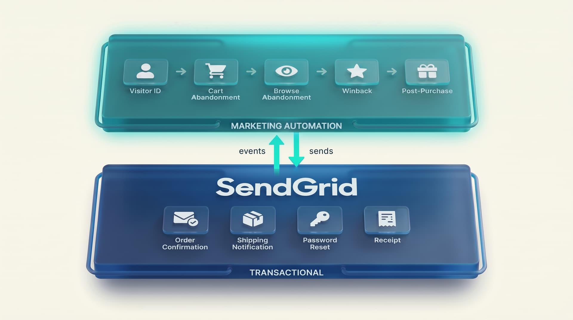 WooCommerce + SendGrid 2026 — transactional below, marketing automation on top