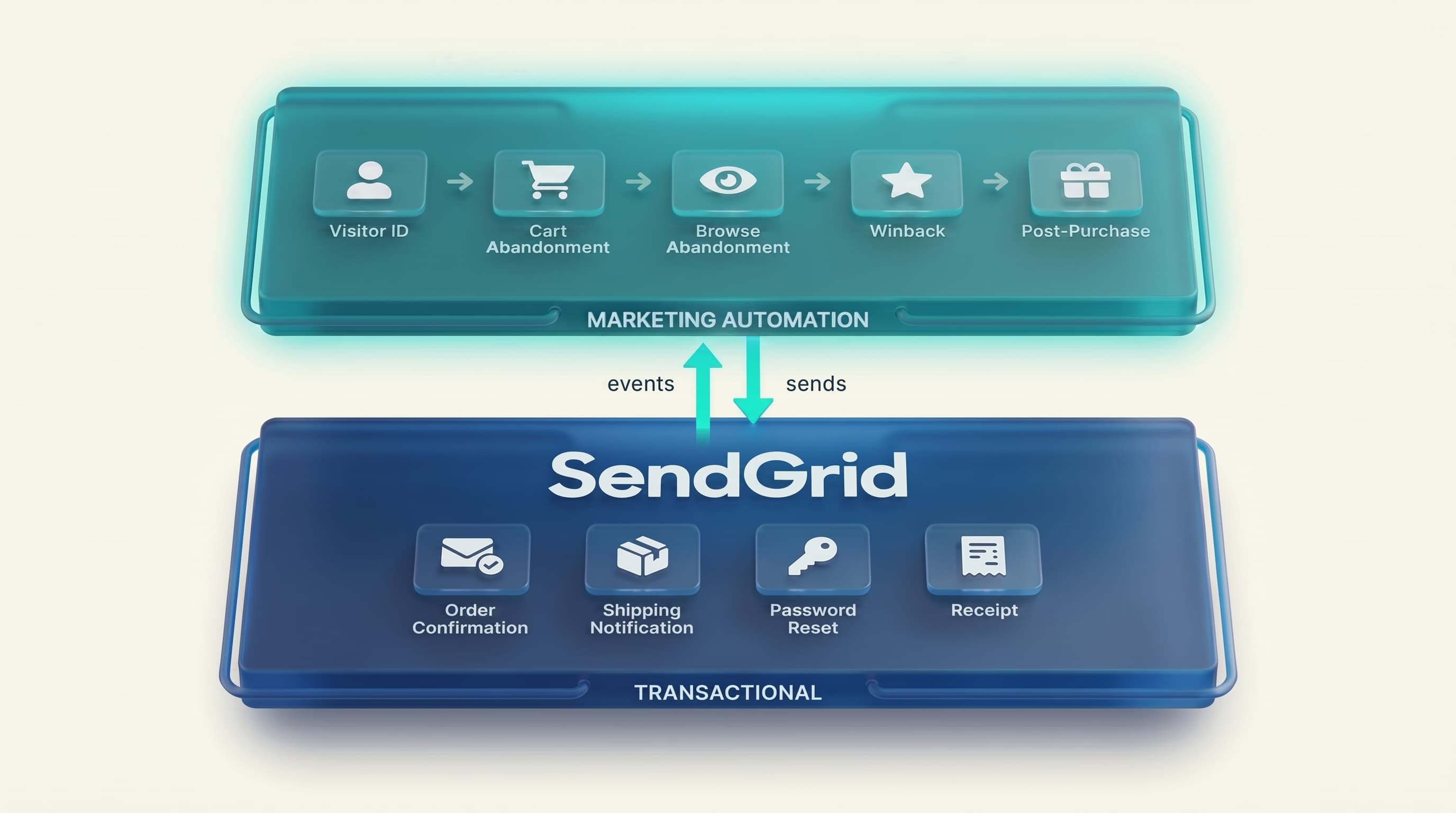 WooCommerce + SendGrid 2026 — transactional below, marketing automation on top