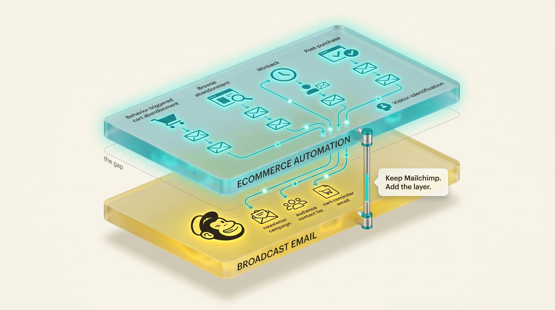 Teal ecommerce automation slab with cart, browse, winback and post-purchase flows, above a Mailchimp-yellow broadcast email slab.