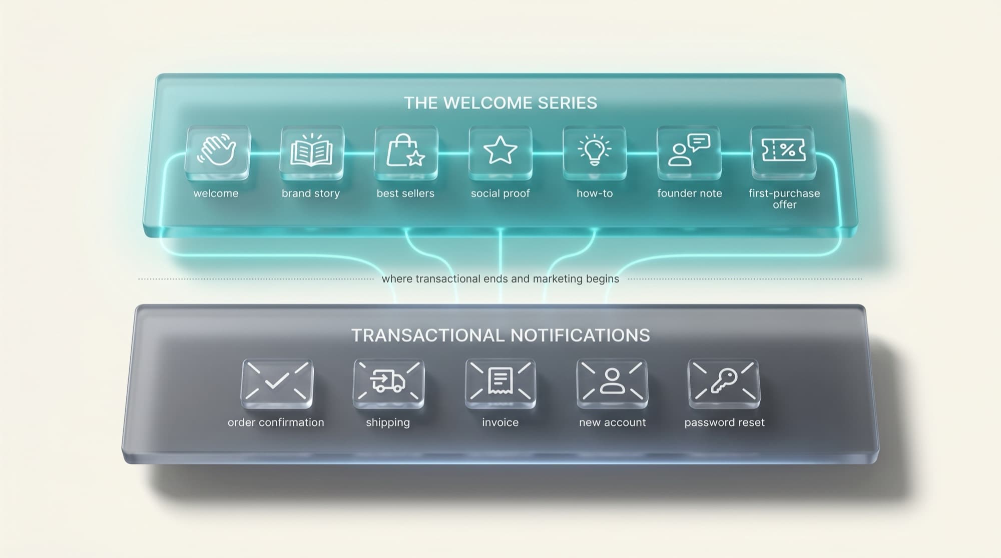 Teal welcome-series slab with a seven-email drip timeline above a gray transactional-notifications slab of order, shipping and account envelopes.