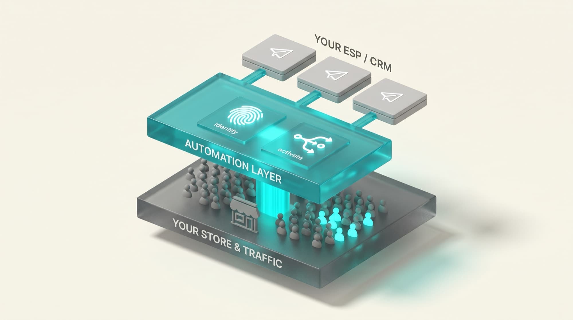 Three-tier stack: store and traffic, a teal automation layer that identifies anonymous visitors and runs flows, feeding the ESP and CRM tools above.