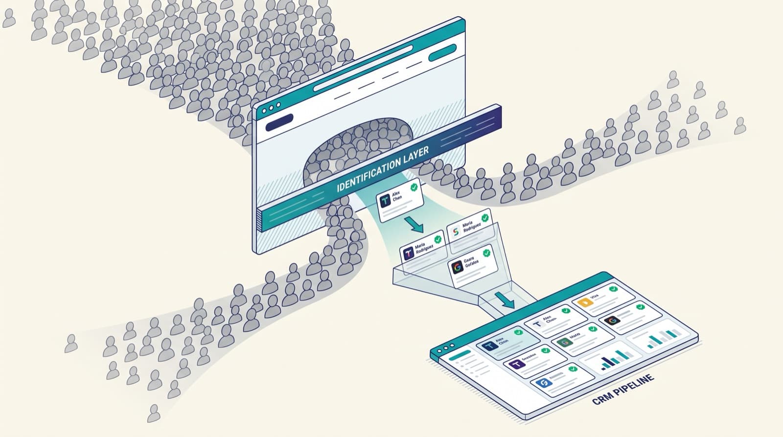Isometric diagram of a B2B website funnel where anonymous visitors pass an identification layer and a small subset resolves into named profiles.