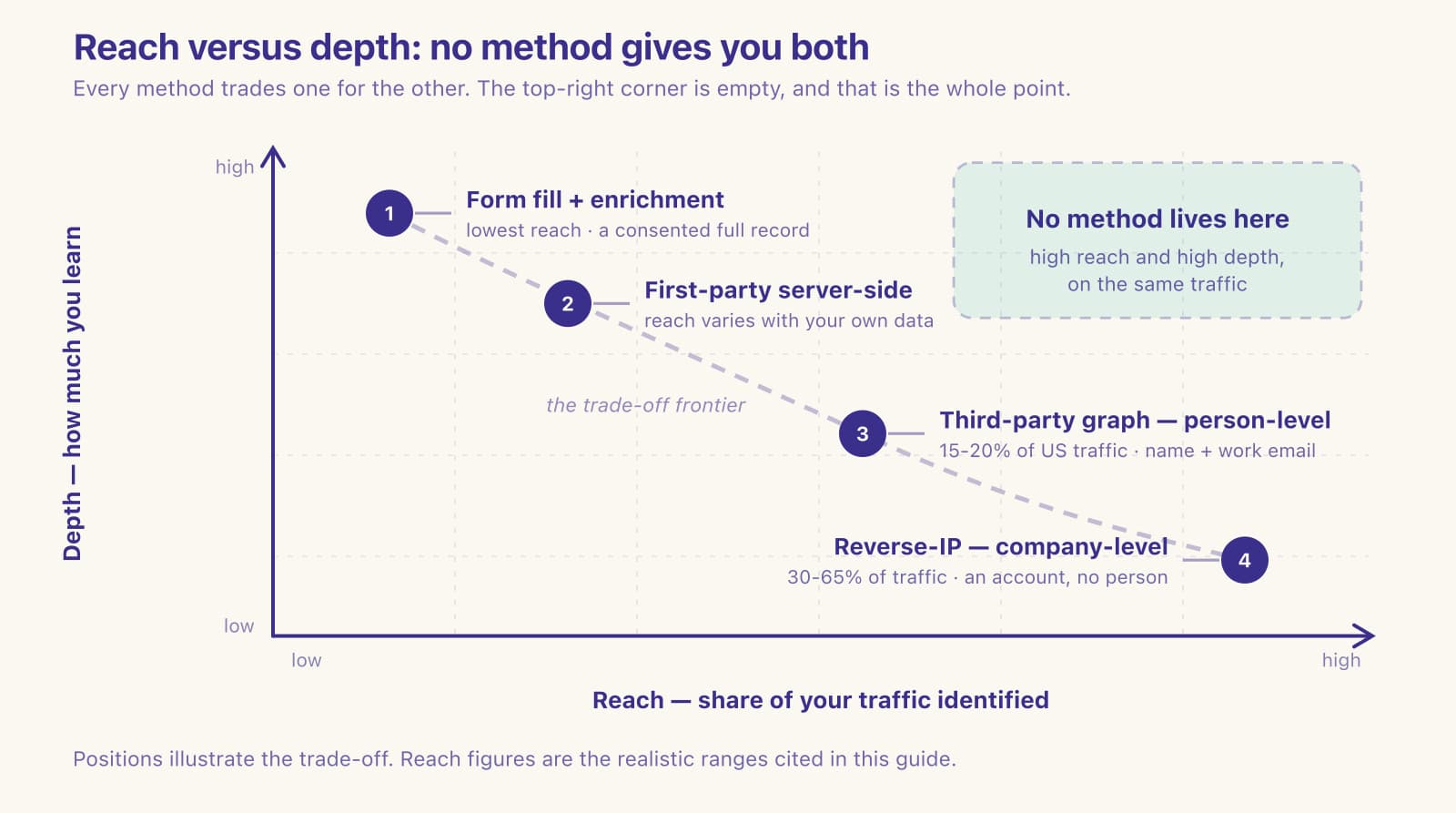 Trade-off chart plotting reach against depth for four visitor identification methods, from high-reach reverse-IP lookup to high-depth form fills.