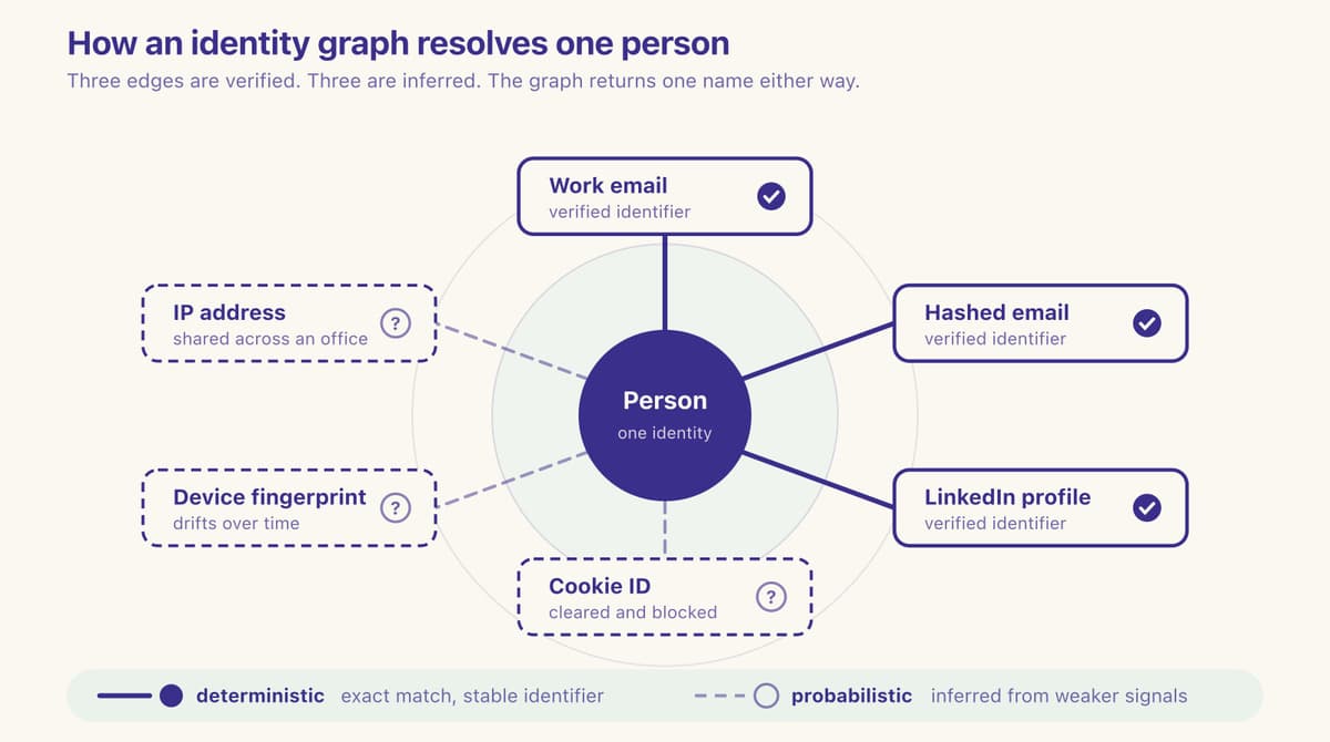 Node-and-edge diagram linking one person to a work email, hashed email, fingerprint, IP, cookie and LinkedIn. Full description in the text above.