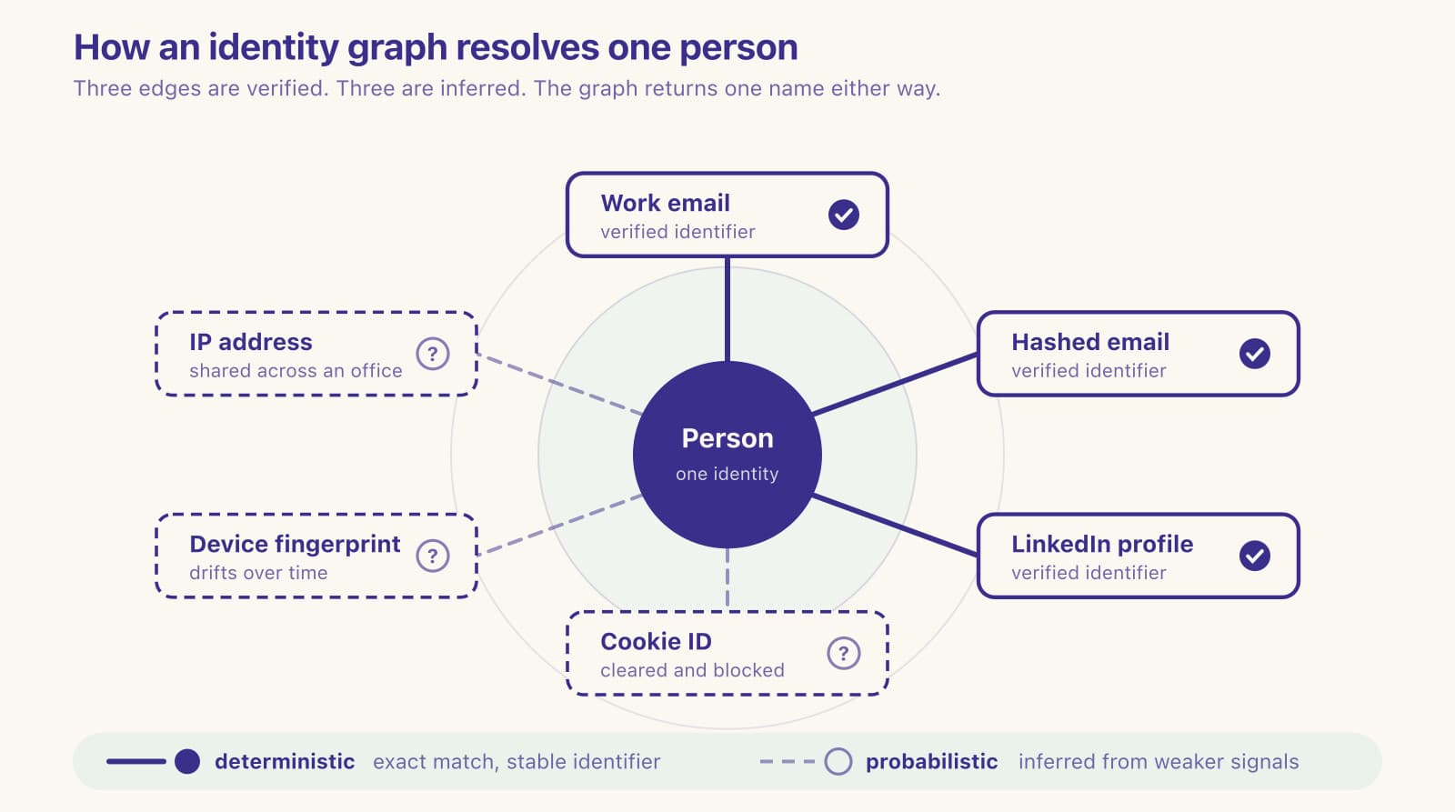 Node-and-edge diagram of an identity graph linking one person to a work email, hashed email, device fingerprint, IP address, cookie and LinkedIn.