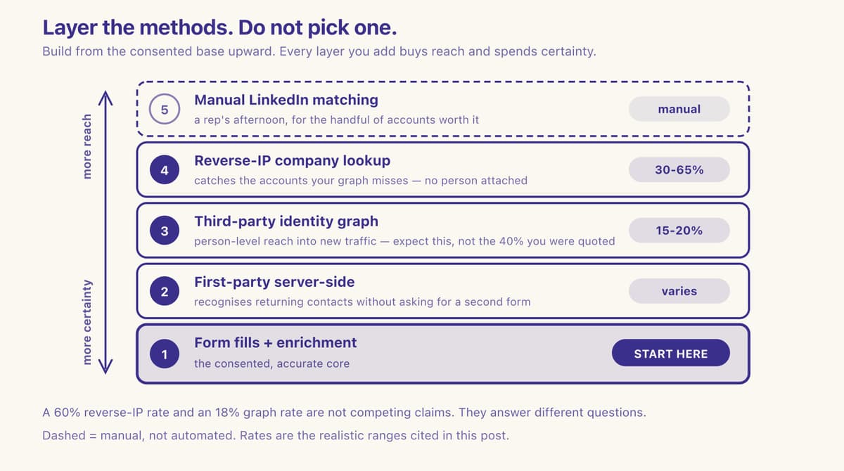 Layered stack of identification methods, from consented form fills at the base up to manual LinkedIn matching. Full description in the text above.