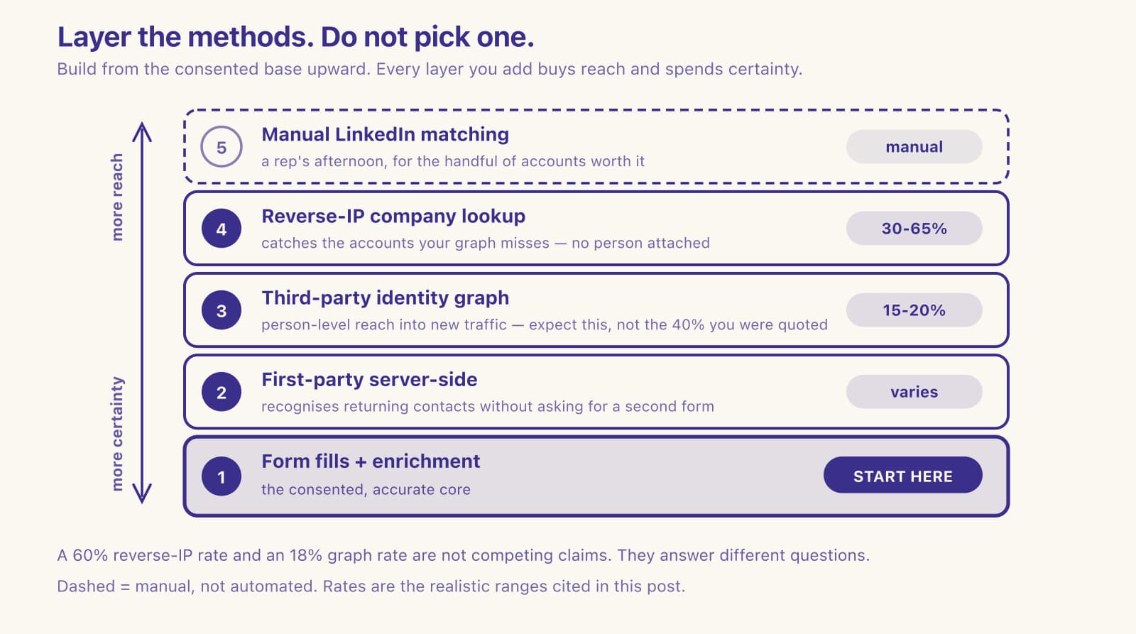 Layered stack diagram of combined visitor identification methods, from consented form fills at the base up through server-side and third-party graphs.