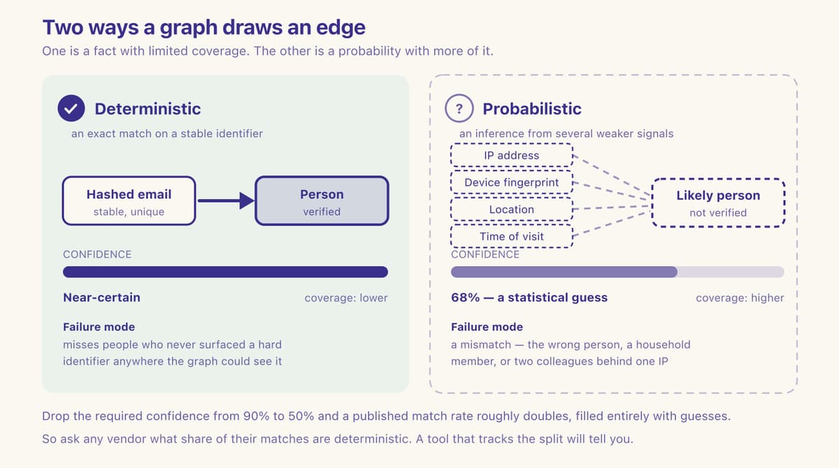 Deterministic matching as one solid line from a hashed email, beside probabilistic matching's dashed lines. Full description in the table above.