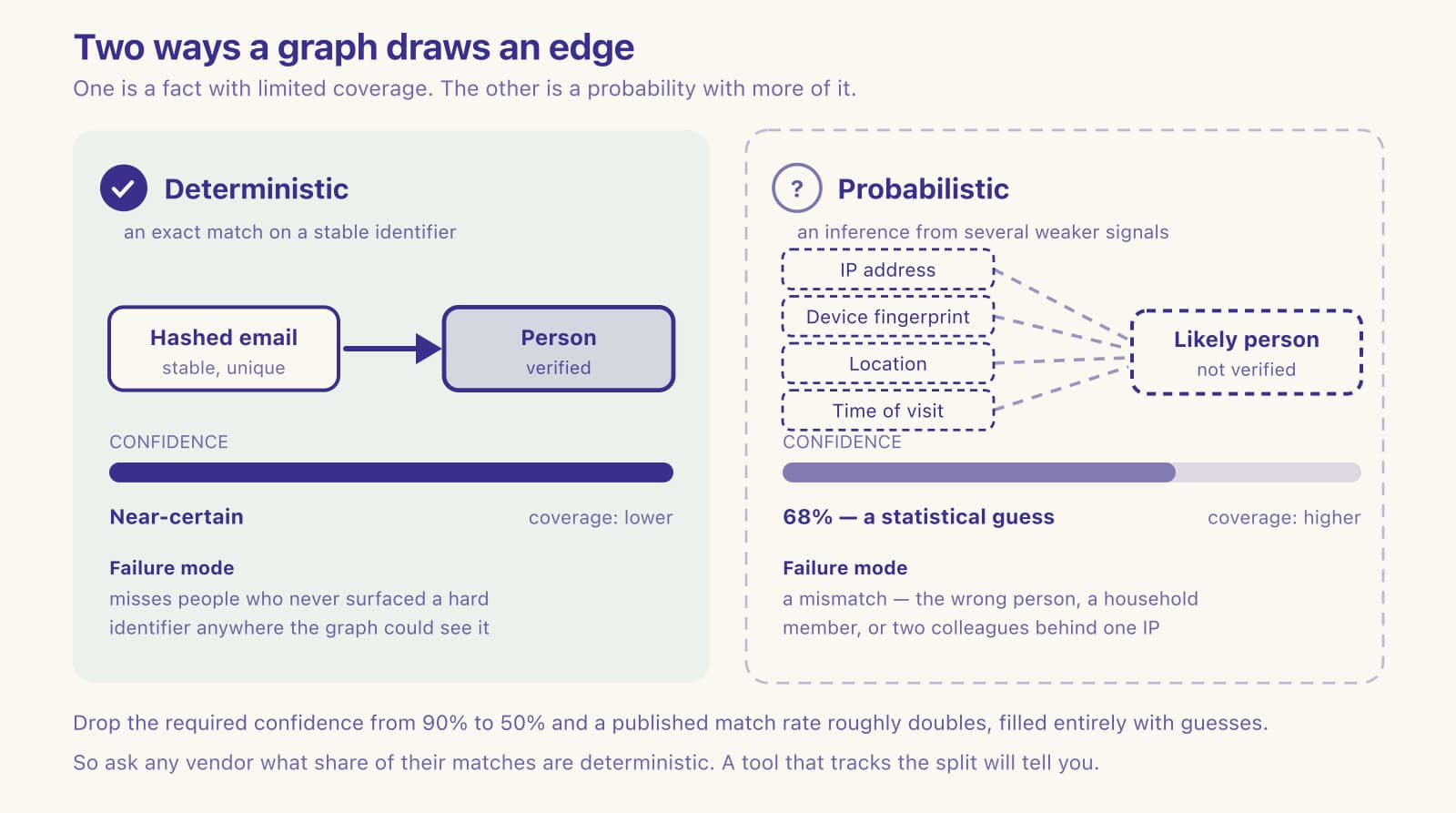 Two-panel diagram comparing deterministic matching, one solid line from a hashed email, with probabilistic matching's several dashed inference lines.