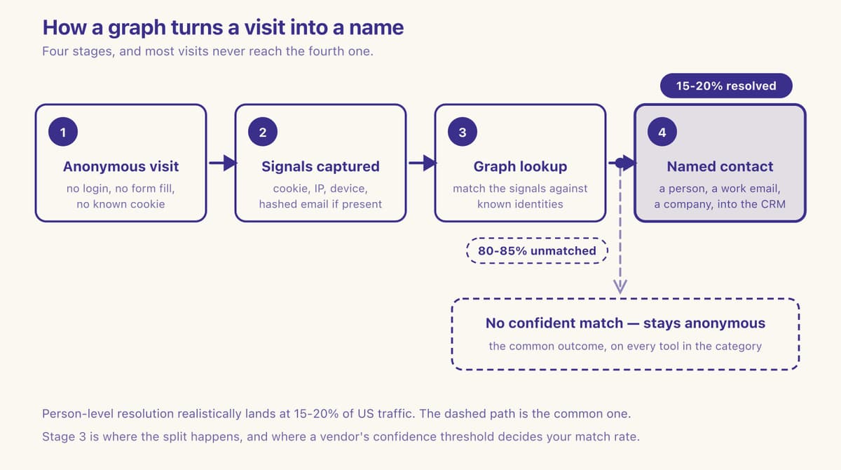 Four-stage identity graph resolution: anonymous visit, signals captured, graph lookup, resolved CRM contact. Full description in the steps above.