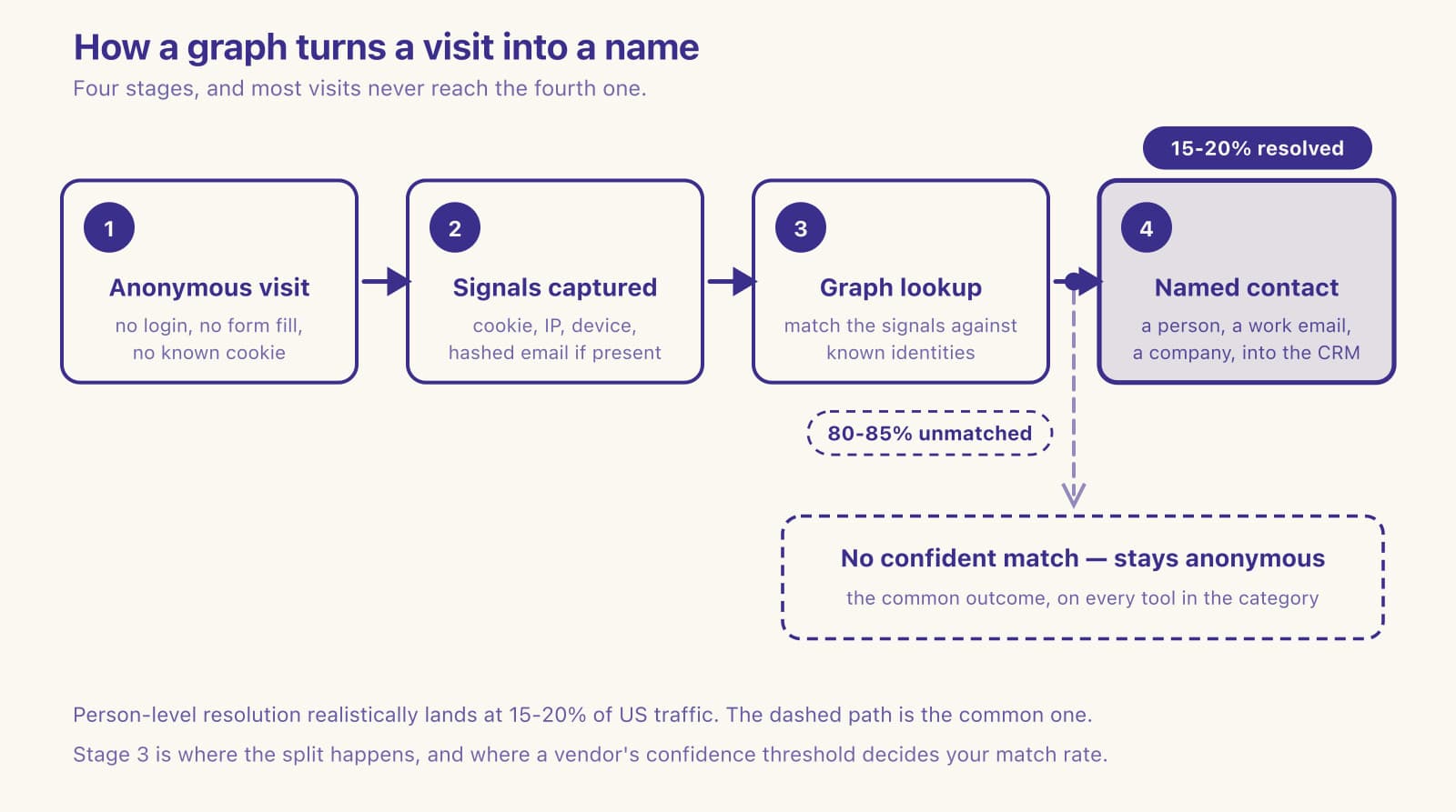 Four-stage flow diagram of identity graph resolution: anonymous visit, signals captured, graph lookup, and a resolved CRM contact card.