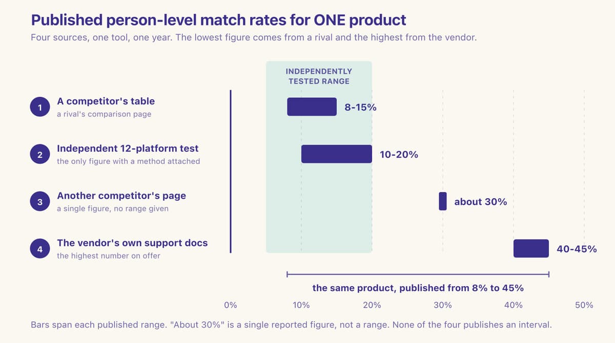 Range chart of four published person-level match rates for one product: 8-15%, 10-20%, about 30%, and 40-45%. Described in full below.