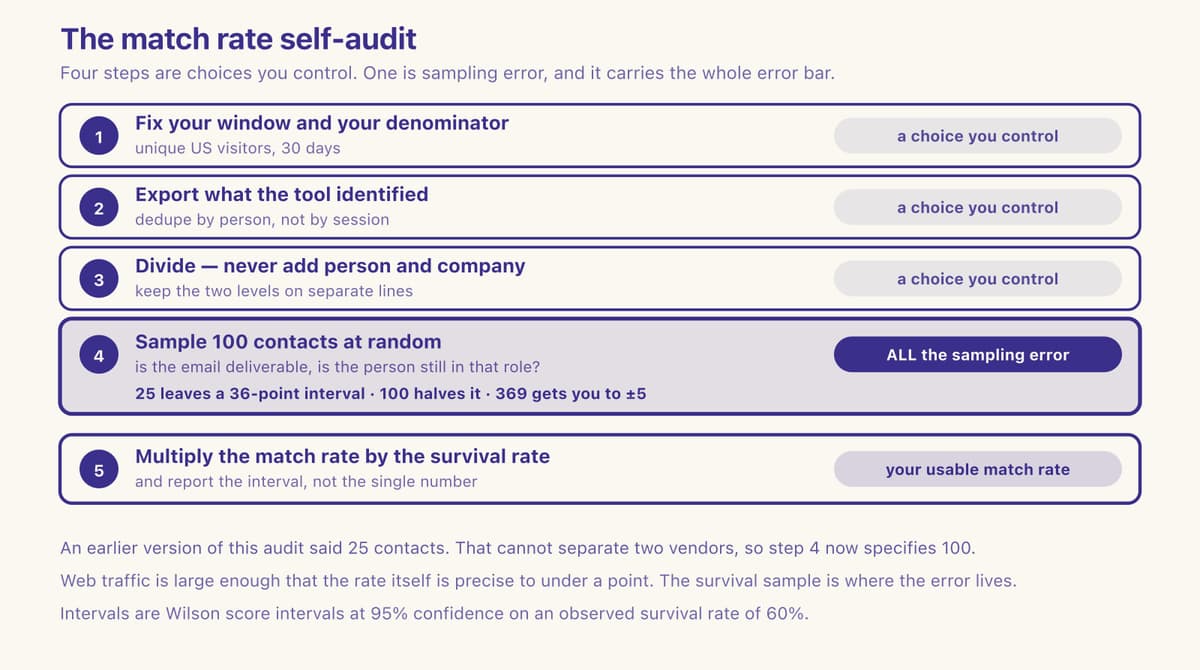 Five-step checklist for auditing a match rate: set the denominator, export and dedupe, divide, sample 100 contacts, multiply. Described in full below.