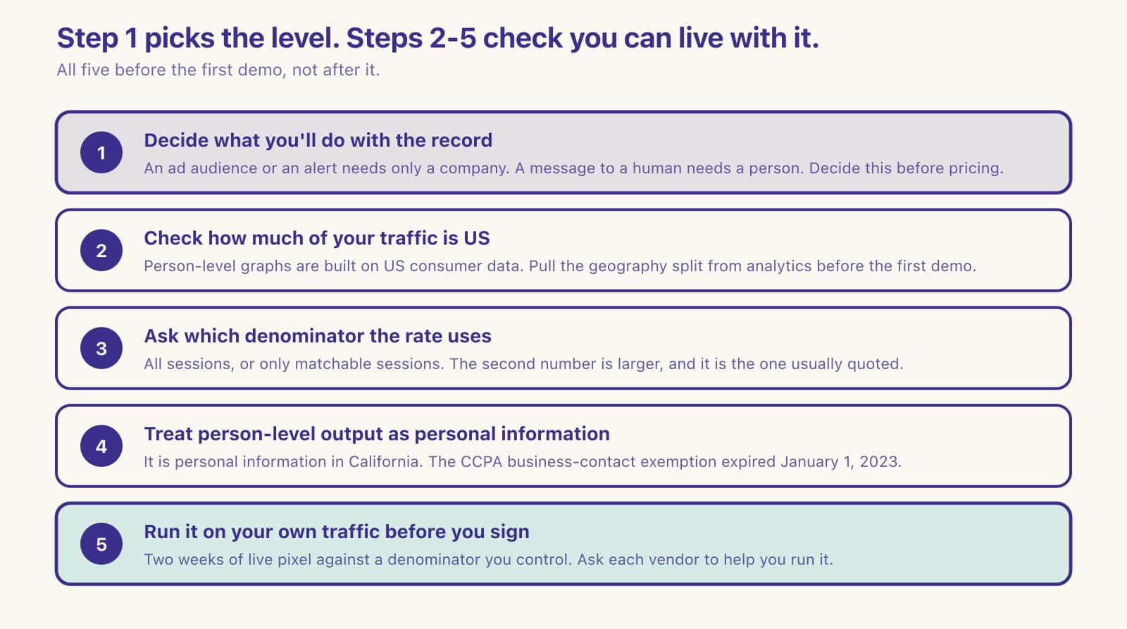 Five-step procedure for choosing between company-level and person-level identification, ending in a validation on your own traffic.