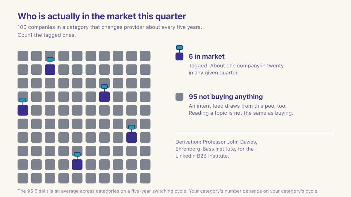 Grid of 100 company icons with 5 marked in market this quarter and 95 shown grey, illustrating the 95:5 rule in B2B