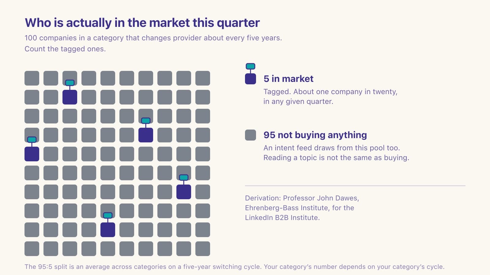 Grid of 100 company icons with 5 marked in market this quarter and 95 shown grey, illustrating the 95:5 rule in B2B