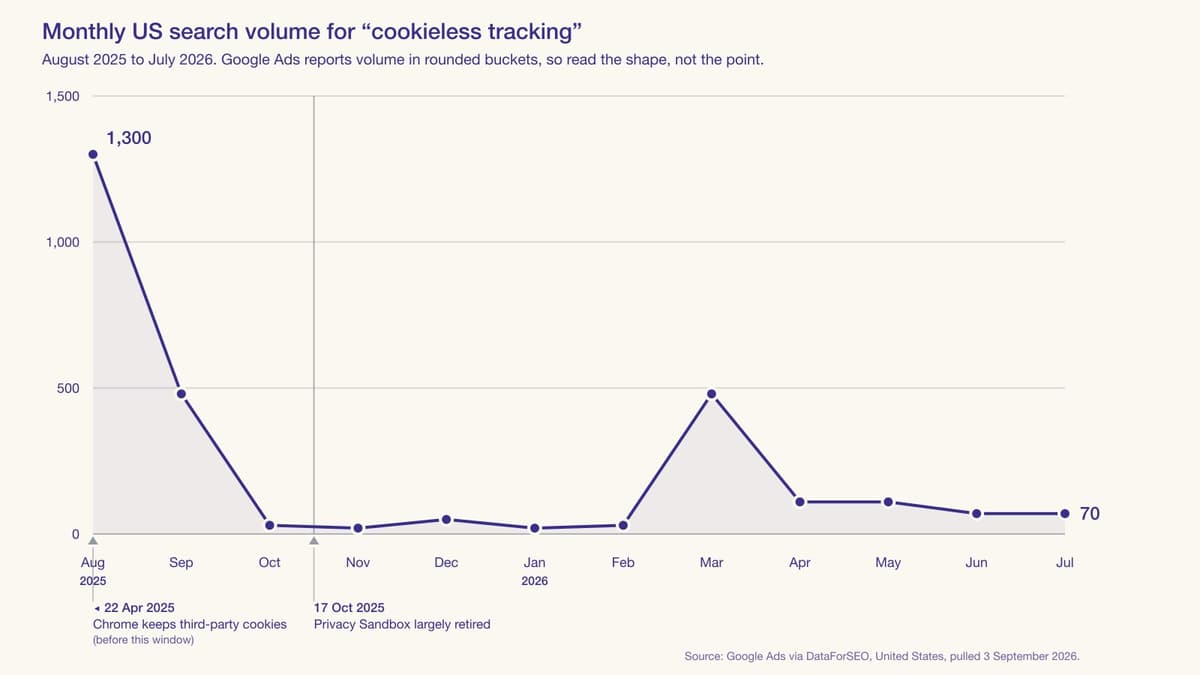 Line chart of monthly US search volume for the term cookieless tracking falling from 1300 in August 2025 to 70 in July 2026