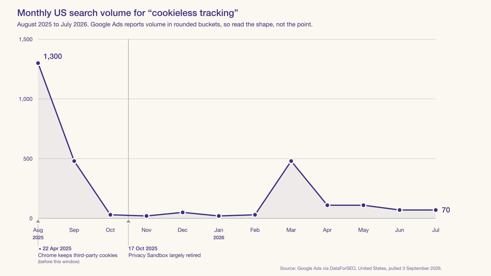 Line chart of monthly US search volume for the term cookieless tracking falling from 1300 in August 2025 to 70 in July 2026