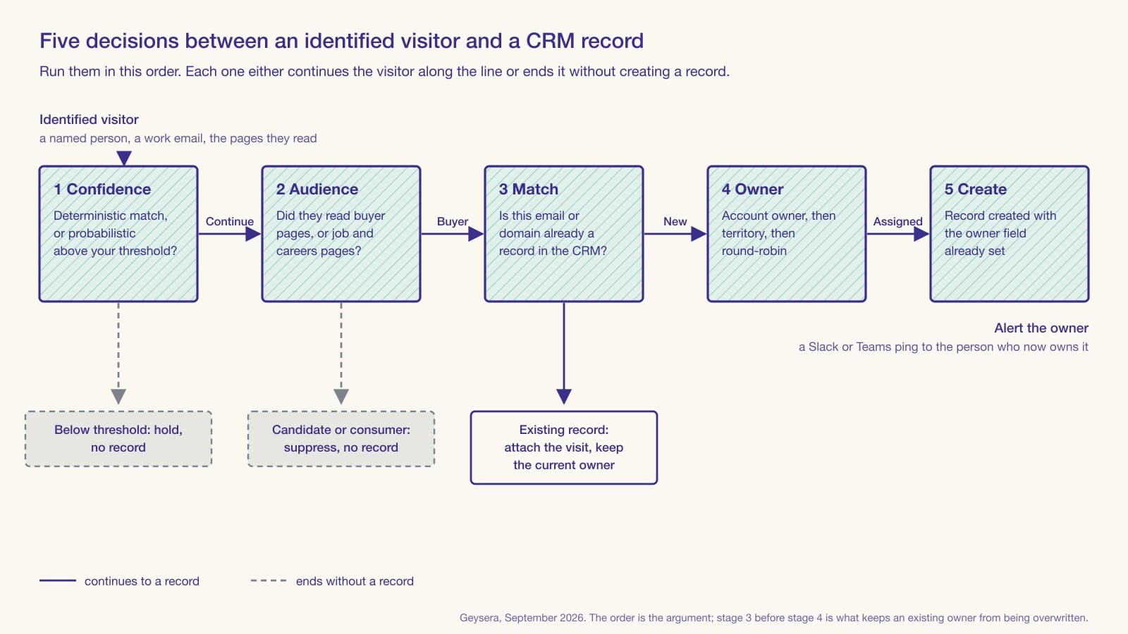 Flow from identified visitor to CRM record: confidence, audience, match, owner, create, with hold and suppress branches. Described in full below.