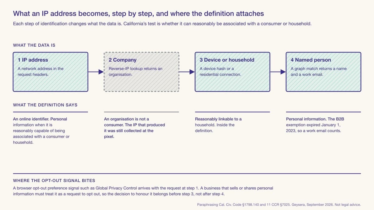 Four-stage flow from IP address to company to device or household to named person, with the CCPA test under each stage. Described in full below.