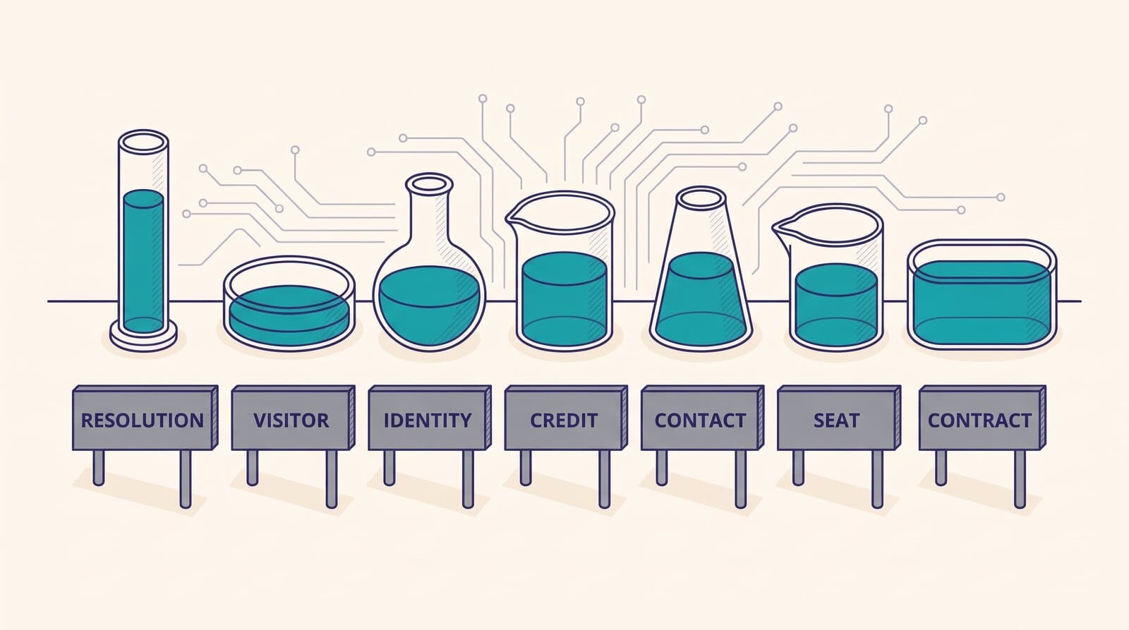 Seven differently shaped measuring vessels holding equal volumes of liquid, labelled resolution, visitor, identity, credit, contact, seat and contract